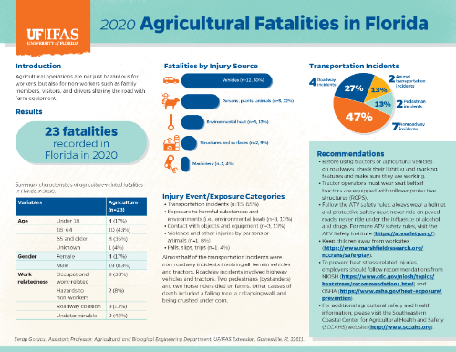 Infographic summary of Agricultural Fatalities in Florida for 2020