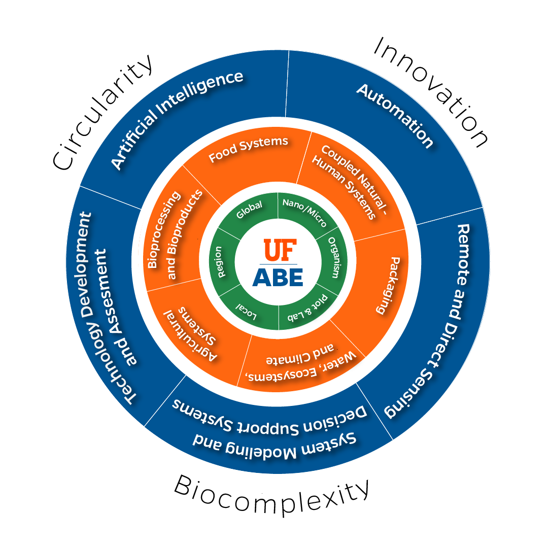 A spinner displaying the research areas of the ABE department, which are also listed below.